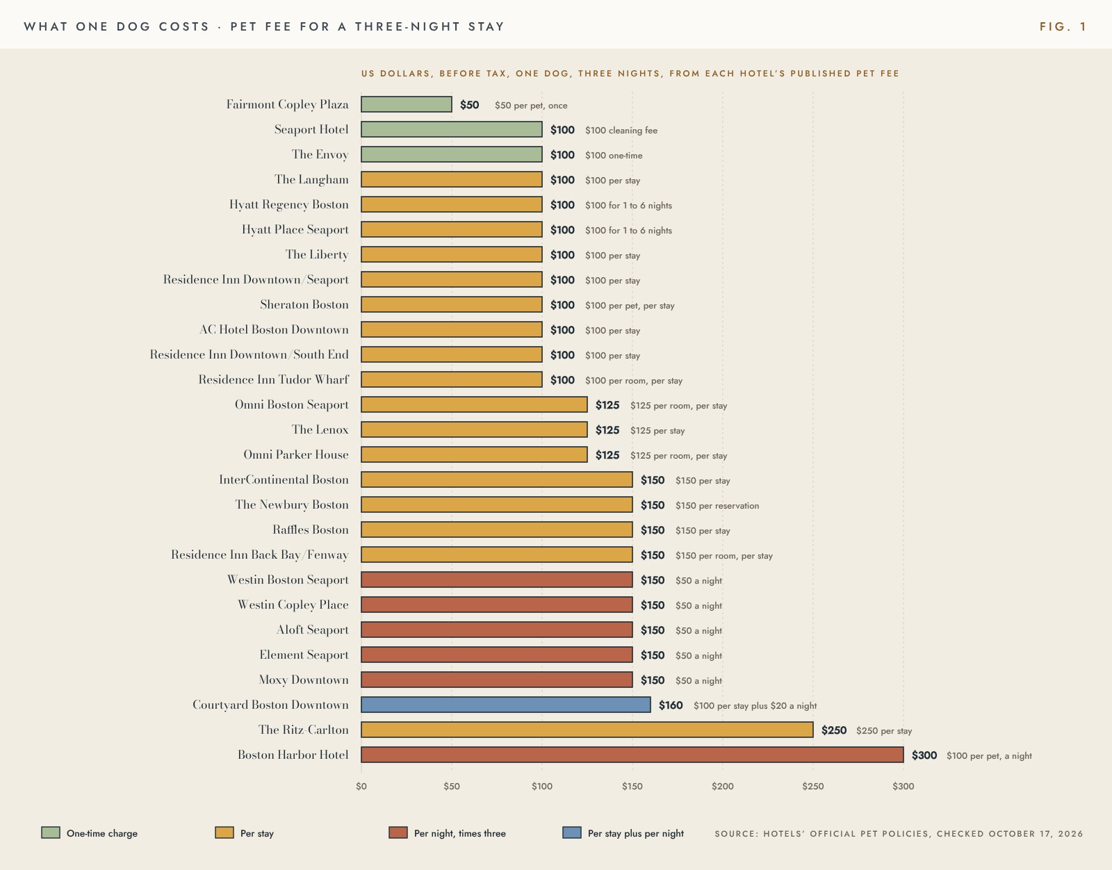 Bar chart of the pet fee for one dog and three nights at twenty-seven Boston hotels, from $50 at Fairmont Copley Plaza to $300 at Boston Harbor Hotel