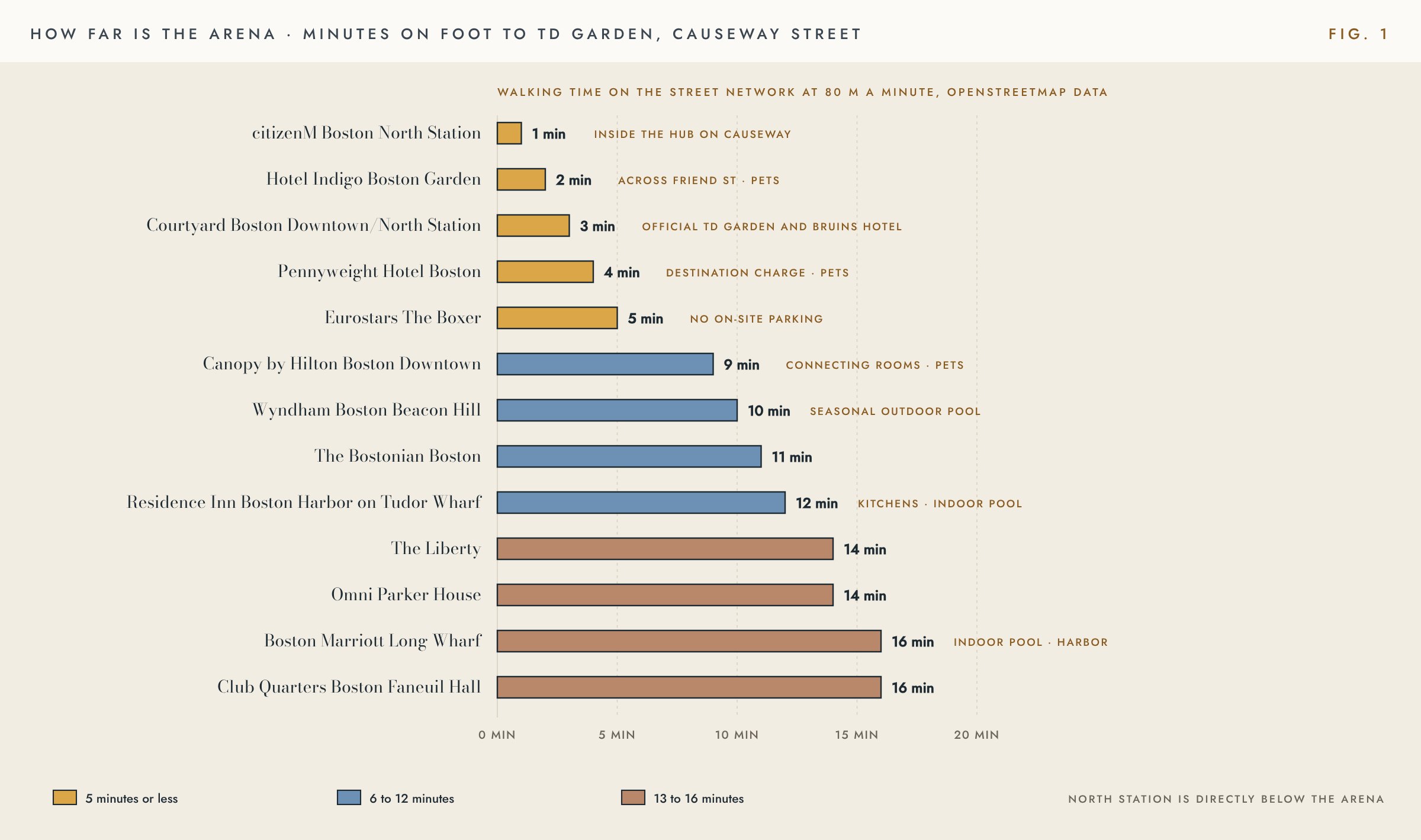 Chart of walking minutes from thirteen hotels to TD Garden, from 1 minute at citizenM Boston North Station to 16 minutes at the Boston Marriott Long Wharf and Club Quarters Faneuil Hall