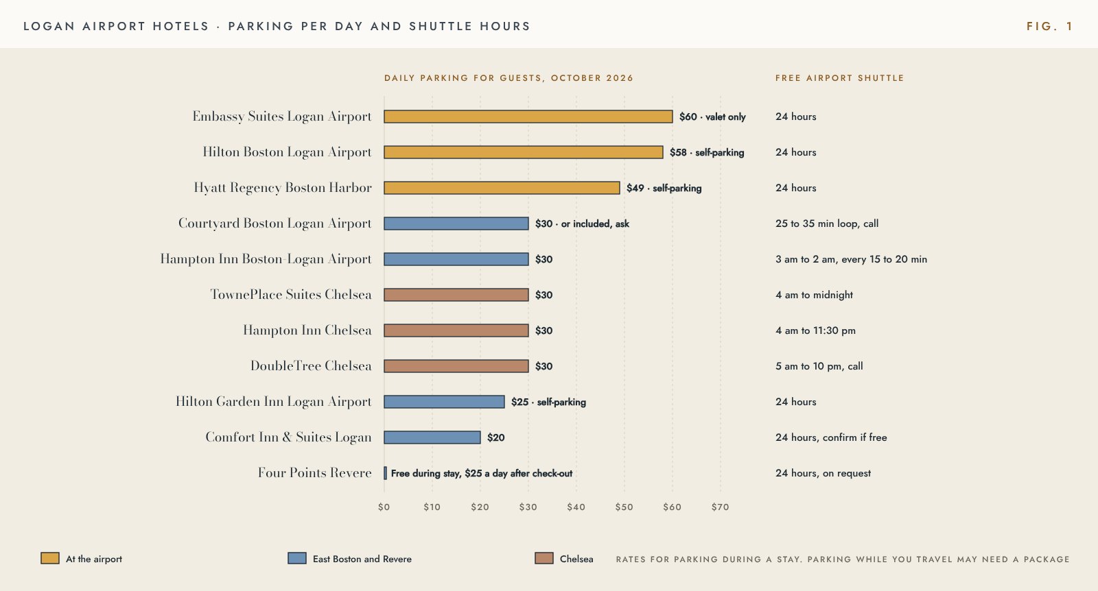 Chart of daily parking prices and airport shuttle hours at eleven hotels near Boston Logan Airport, from parking included during a stay at the Four Points Revere to $60 valet at the Embassy Suites