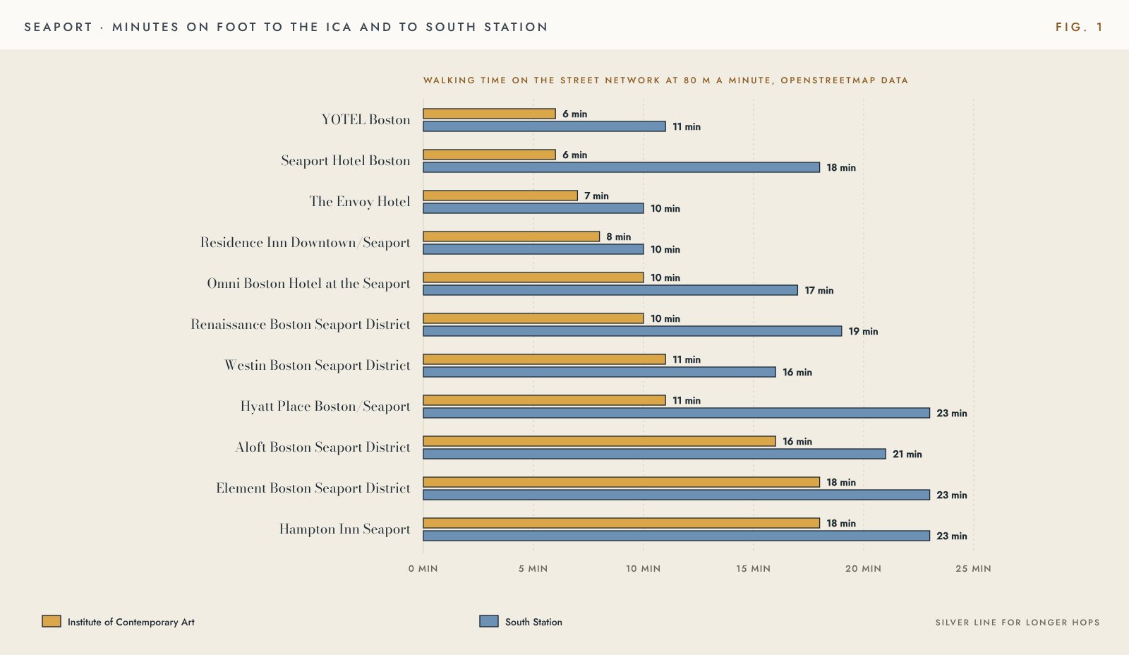 Chart of walking minutes from eleven Seaport hotels to the Institute of Contemporary Art and to South Station, from 6 minutes between the Seaport Hotel and the ICA to 23 minutes from the hotels near the convention center to South Station