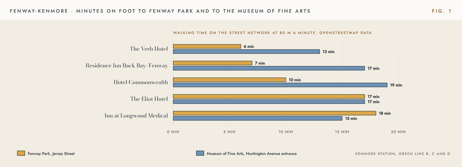 Chart of walking minutes from five Fenway-Kenmore hotels to Fenway Park and to the Museum of Fine Arts, from 6 minutes at The Verb Hotel to 19 minutes from Hotel Commonwealth to the MFA
