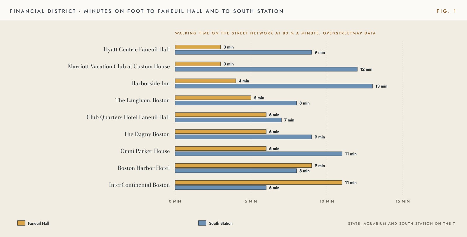 Chart of walking minutes from nine Financial District hotels to Faneuil Hall and to South Station, from 3 minutes at the Hyatt Centric and the Custom House to 13 minutes from the Harborside Inn to South Station