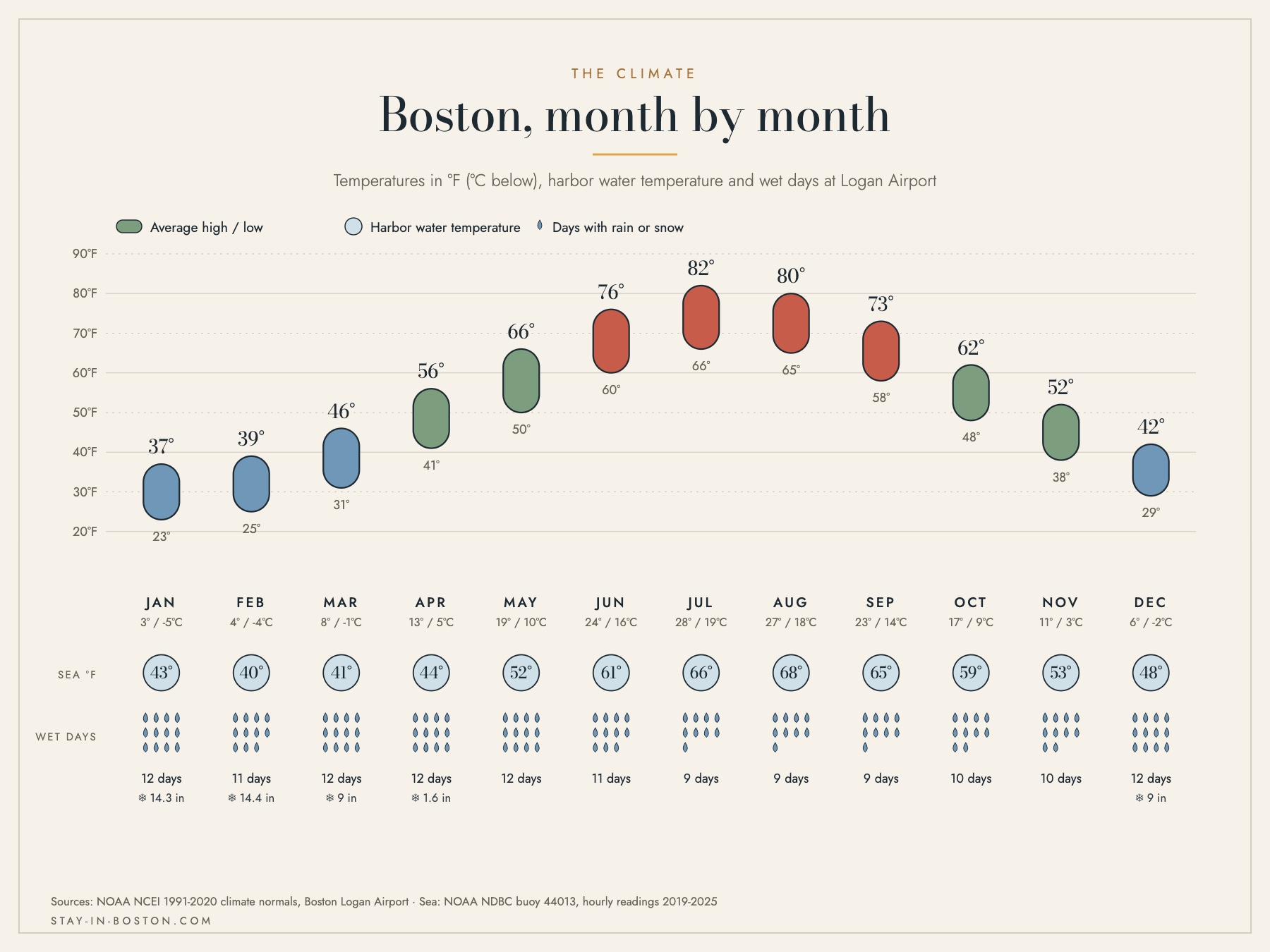 Boston climate chart: average high and low temperatures, harbor water temperature and wet days by month