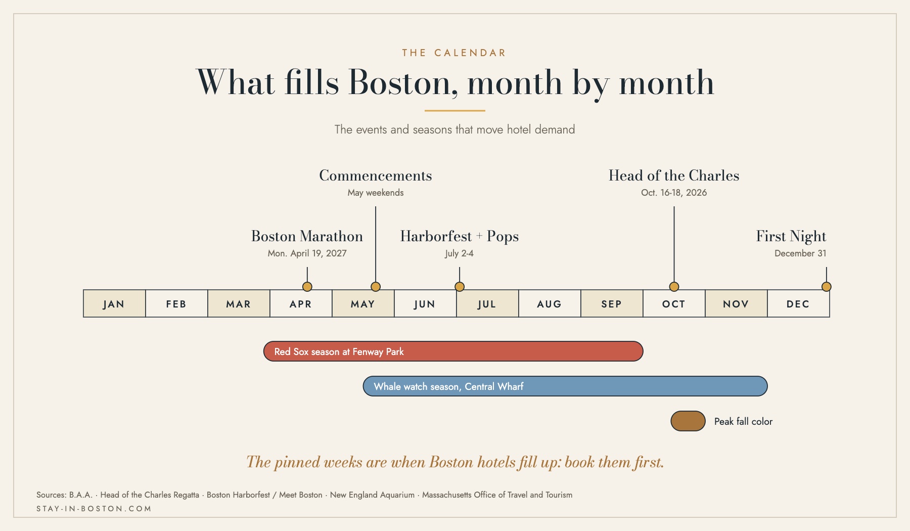 Timeline of the events that fill Boston hotels: Marathon, commencements, Harborfest, Head of the Charles, First Night