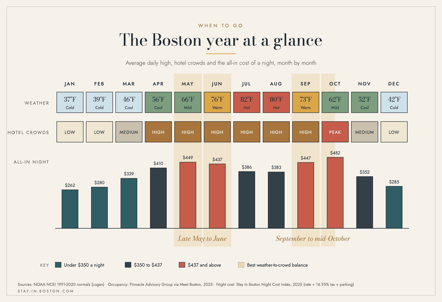 The Boston year at a glance: average high, hotel crowds and all-in night cost by month